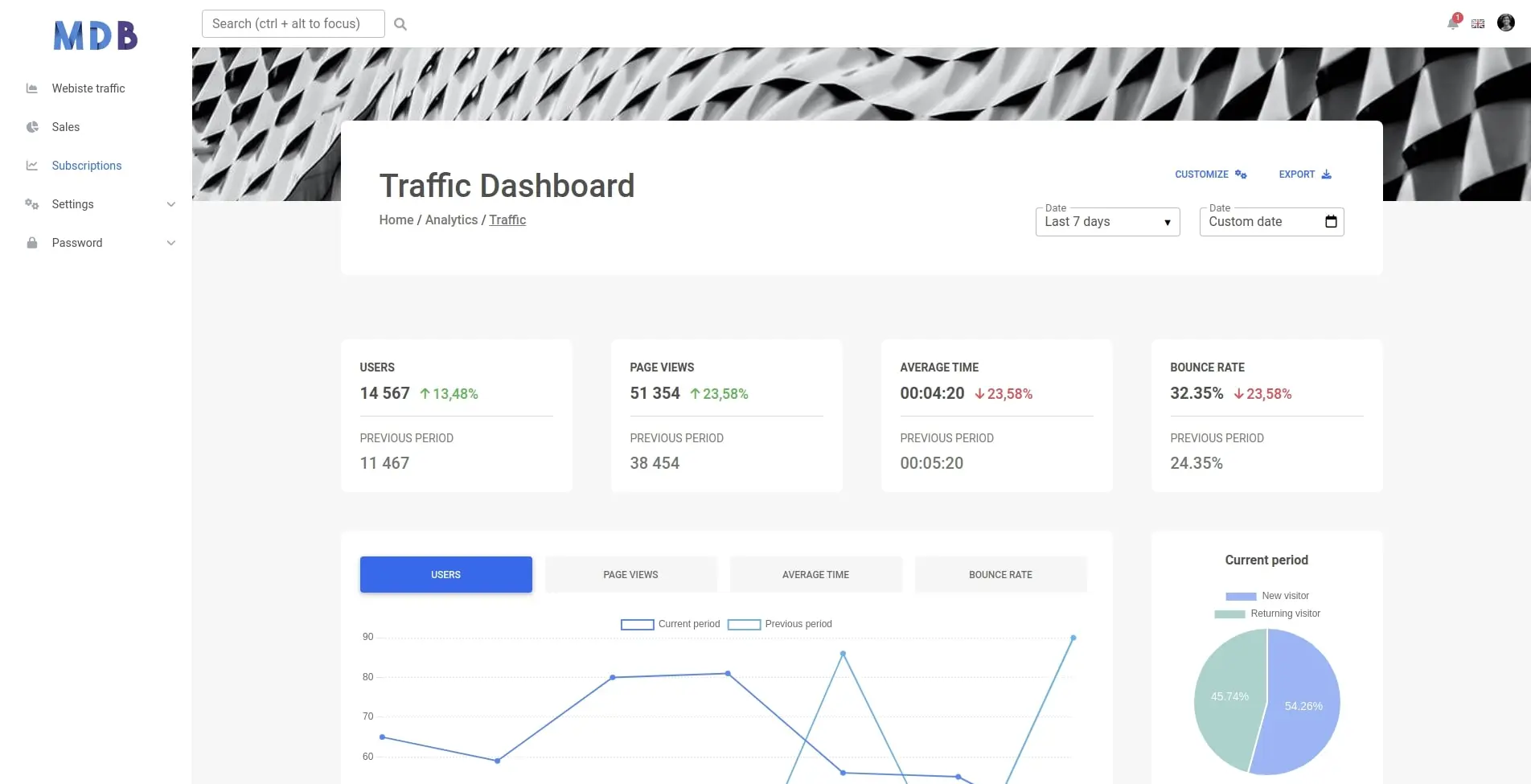 Bootstrap 5 Traffic dashboard